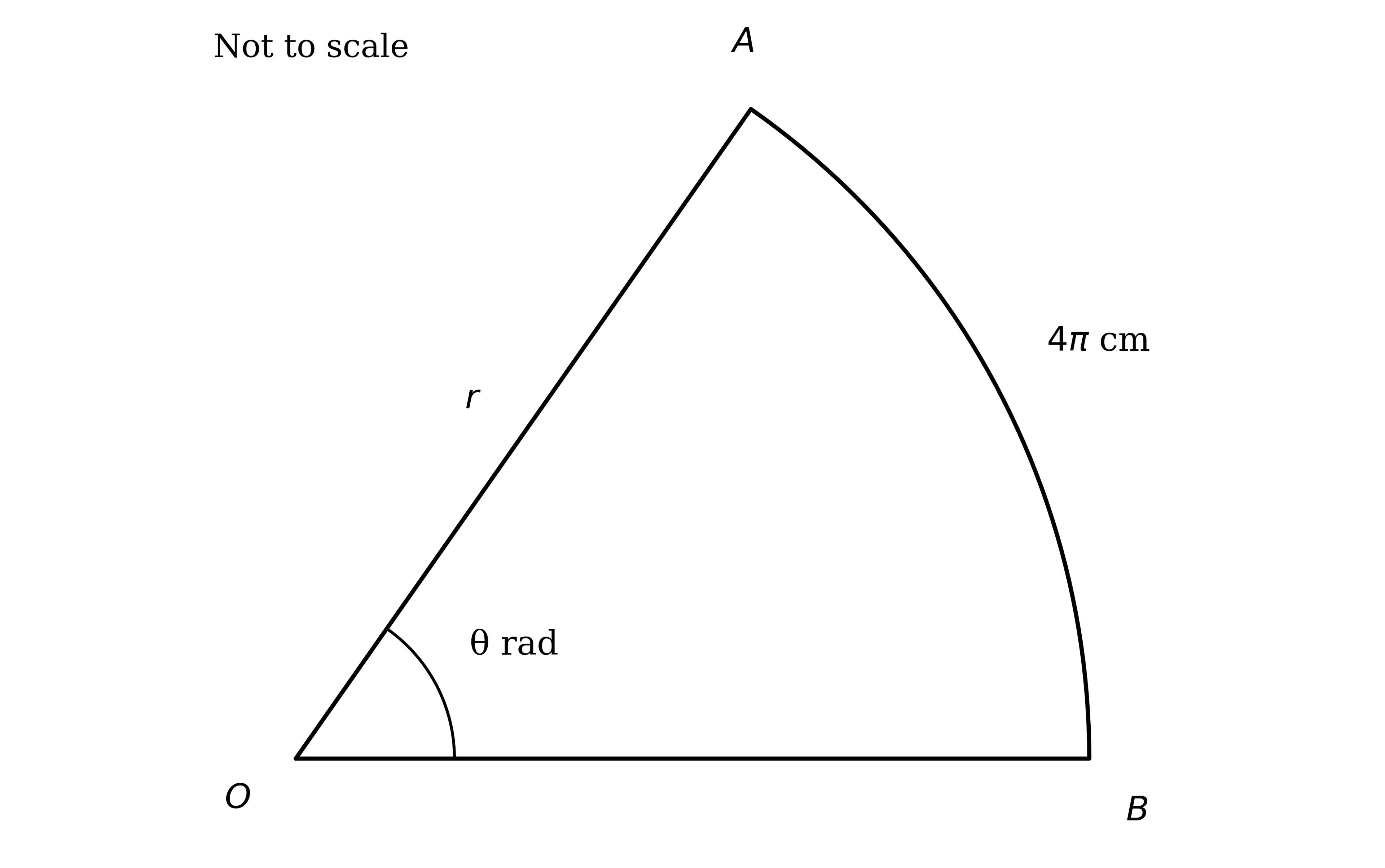 A sector of a circle, centre O, with arc length 4 pi cm, radius r cm and area 8 pi cm squared; the angle theta at the centre is to be found