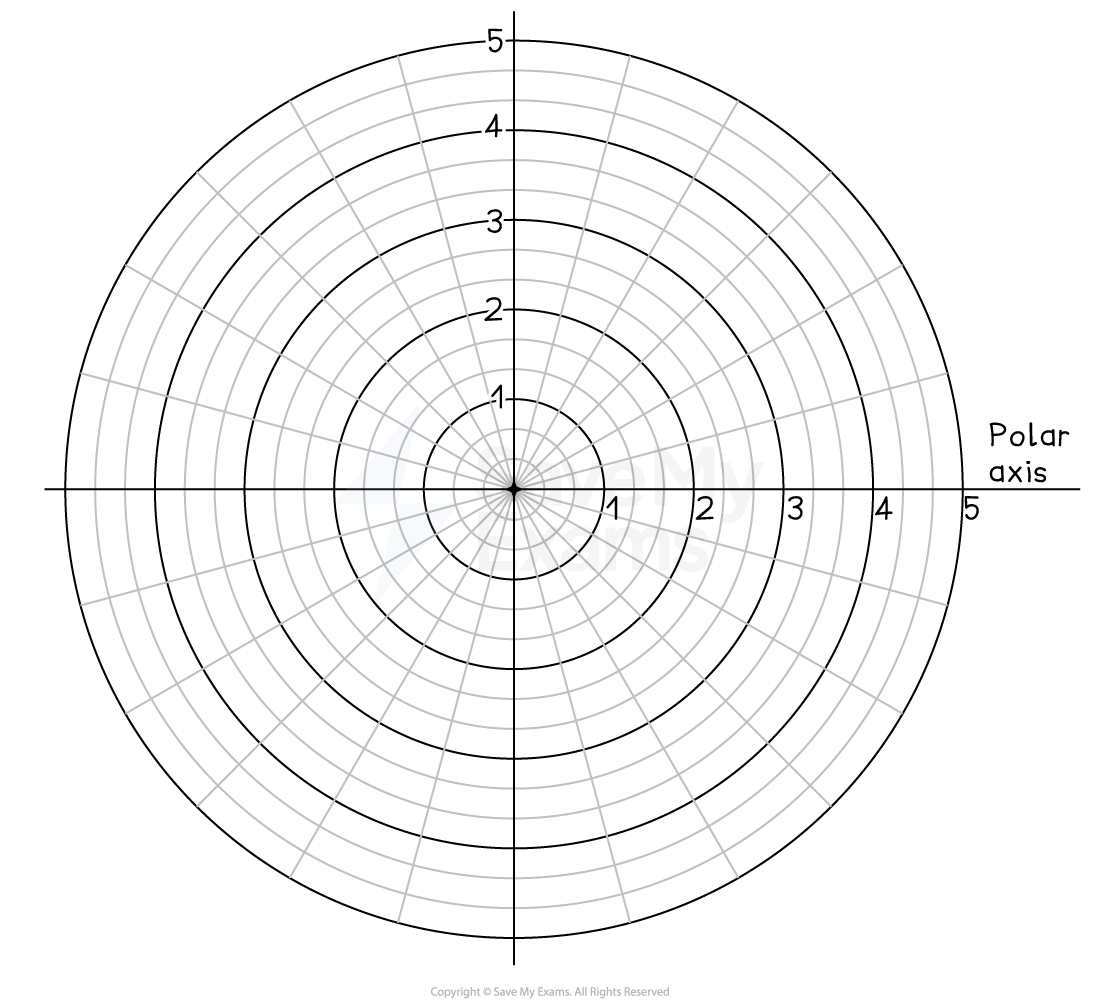 Concentric circles with radial lines form a polar graph, labelled from 1 to 5, with polar axis marked. Grid lines provide a polar coordinate system.