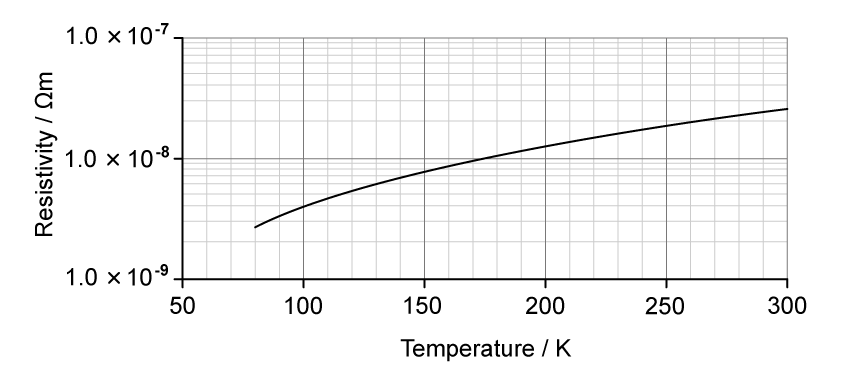 Graph of resistivity versus temperature from 50–300 K, showing resistivity rising smoothly from about 1×10⁻⁹ to 1×10⁻⁷ Ω m on a logarithmic scale.