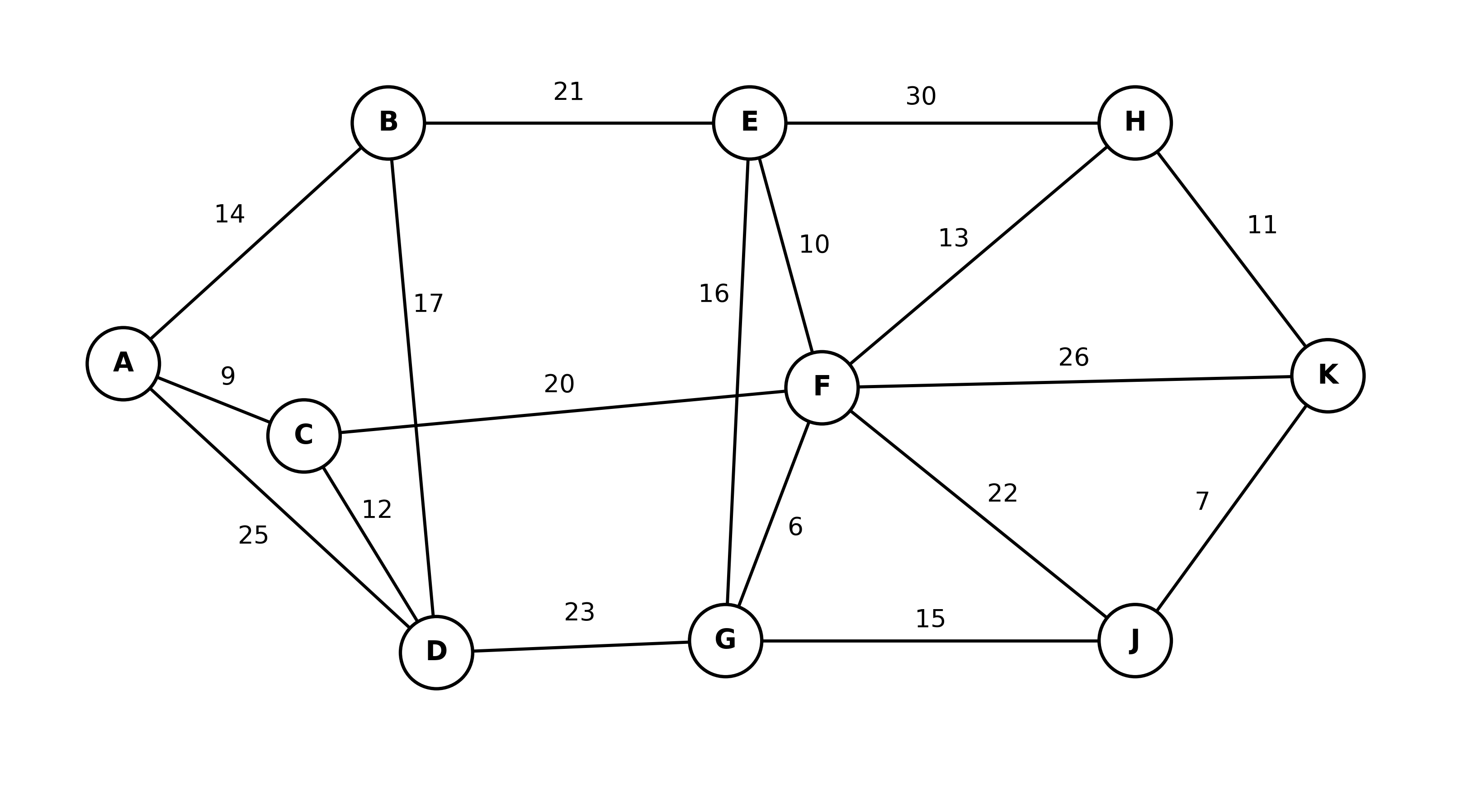 A weighted (undirected) network on 10 vertices A–K. Edges and weights (km): A–B 14, A–C 9, A–D 25, B–D 17, B–E 21, C–D 12, C–F 20, D–G 23, E–F 10, E–G 16, E–H 30, F–G 6, F–H 13, F–J 22, F–K 26, G–J 15, H–K 11, J–K 7. Layout: A left; B, C, D upper-left/left/lower-left; E, F, G upper-middle/middle/lower-middle; H, J upper-right/lower-right; K far right.