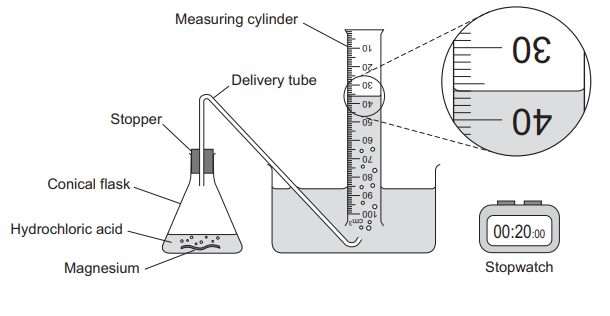 Diagram showing apparatus: conical flask with stopper and delivery tube connected to a measuring cylinder for gas collection, with a stopwatch