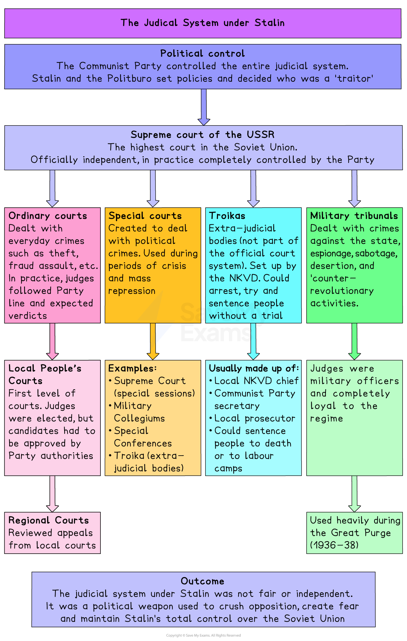 Colourful flowchart explaining the Soviet judicial system under Stalin, showing Party control of courts, special tribunals, and outcome as a political weapon