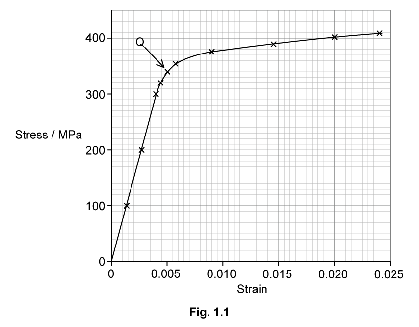 Stress–strain graph (stress in MPa vs strain) showing steep linear rise then curve to a plateau near 400 MPa; point Q marks a point beyond the linear section