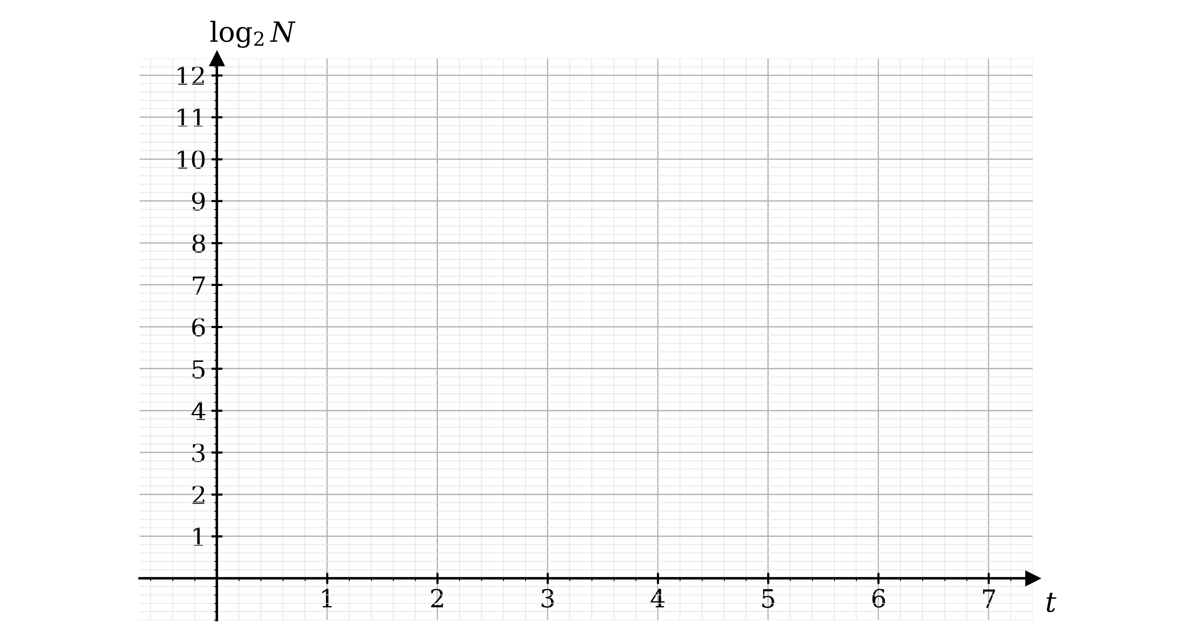 Blank plotting grid with t on the horizontal axis from 0 to 7 and log base 2 of N on the vertical axis from 0 to 12, ruled in small squares of 0.2