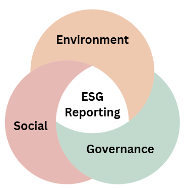 Venn diagram showing Environment, Social and Governance circles overlapping at the centre labelled ESG Reporting