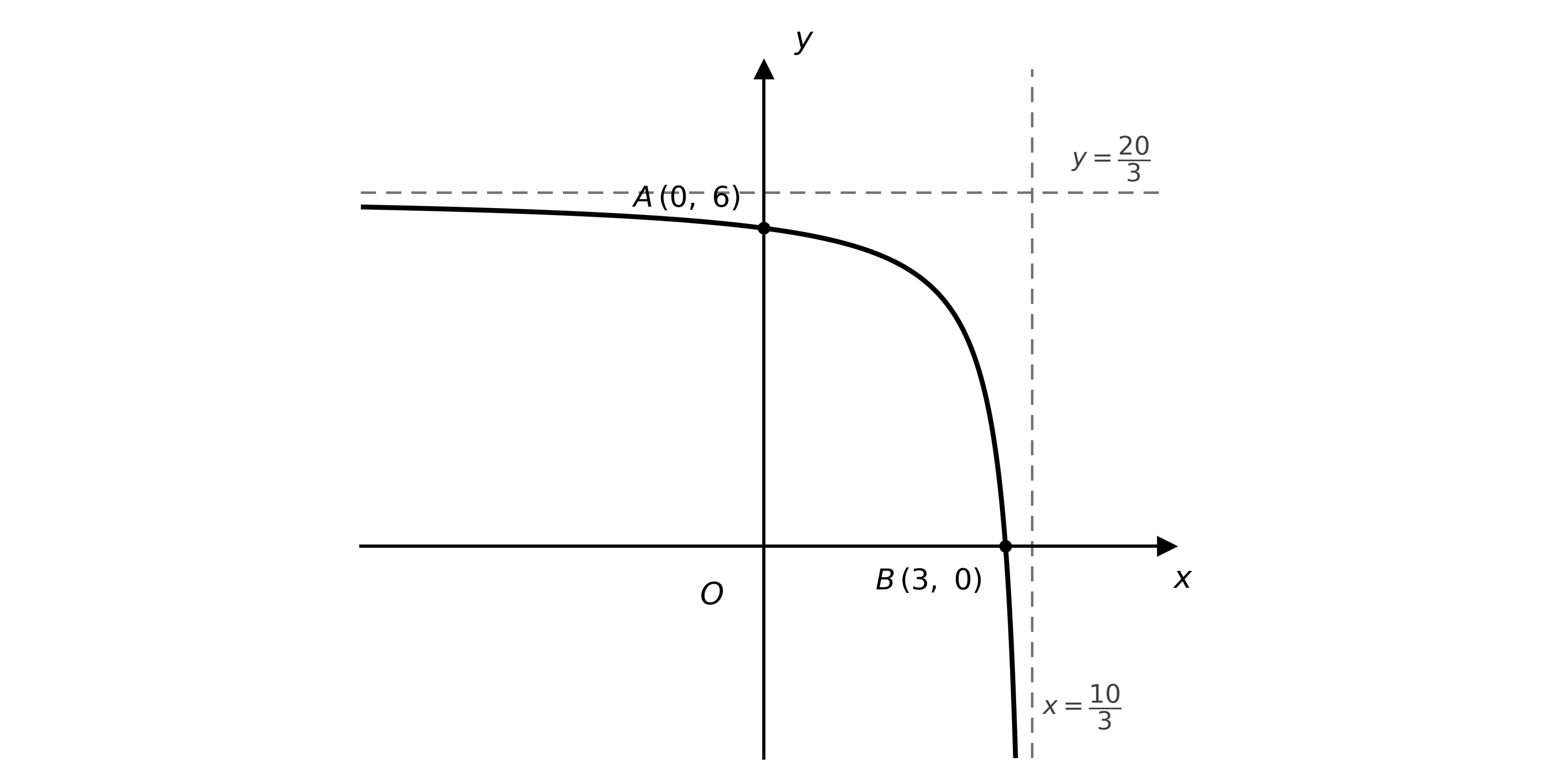 Sketch of a decreasing reciprocal curve y = f(x) passing through A(0, 6) and B(3, 0), with a horizontal asymptote y = 20/3 and a vertical asymptote x = 10/3.