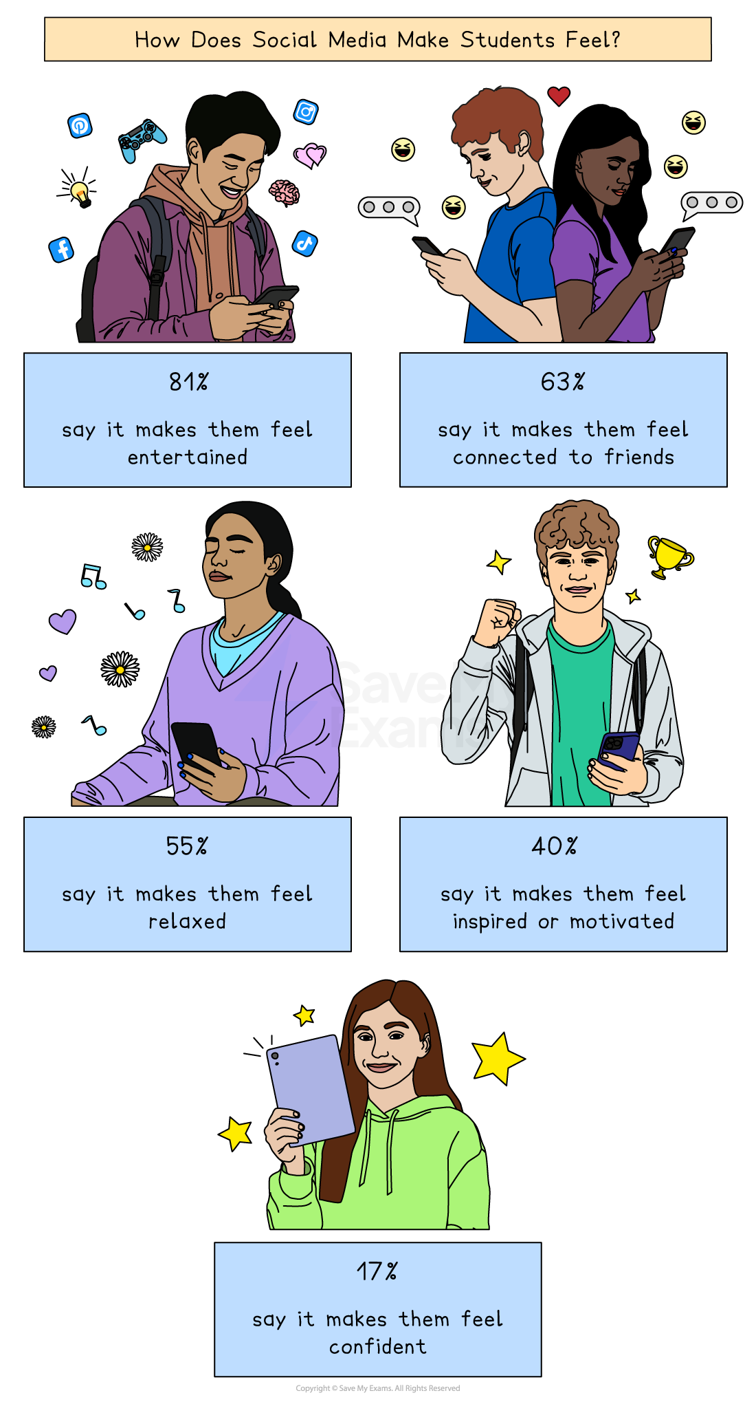 Infographic showing UK social media statistics for students