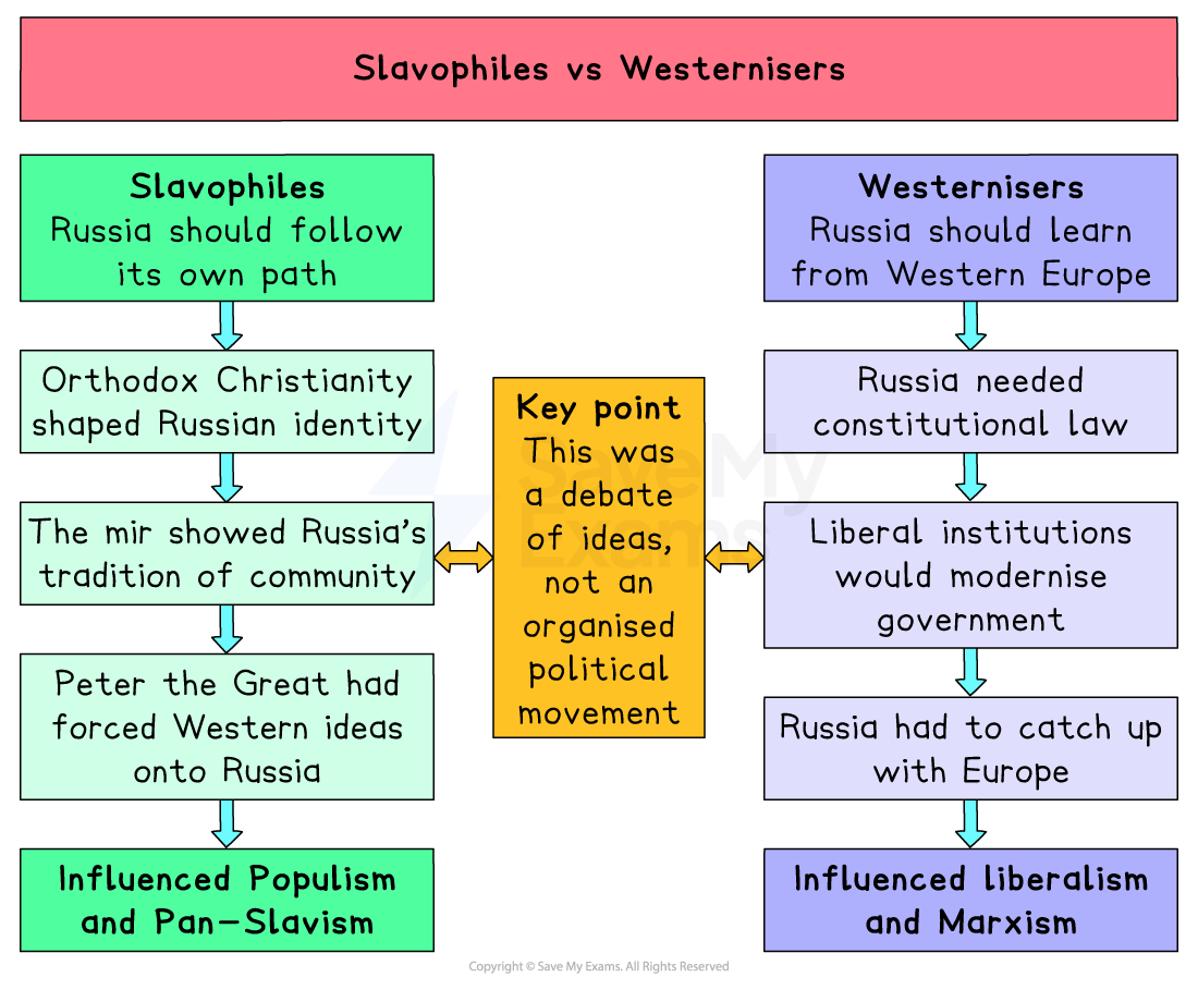 Colourful flow chart comparing Slavophiles and Westernisers in Russia, outlining opposing views on tradition, law, modernisation and their later ideological influence