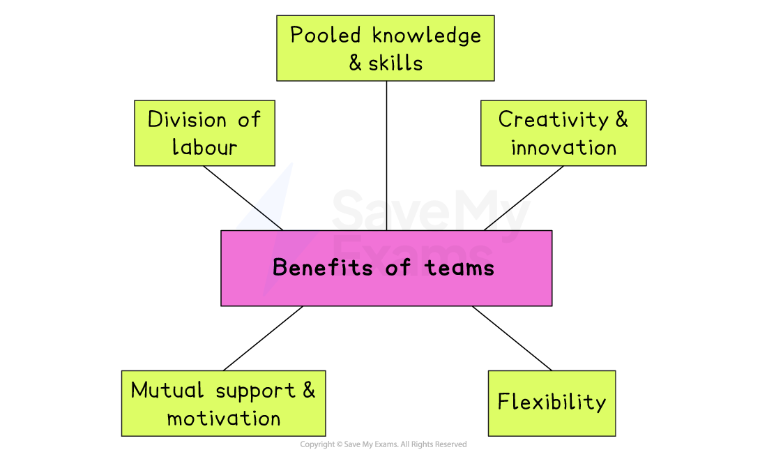 Diagram titled “Benefits of teams” with arrows to pooled knowledge and skills, division of labour, mutual support and motivation, flexibility, creativity and innovation