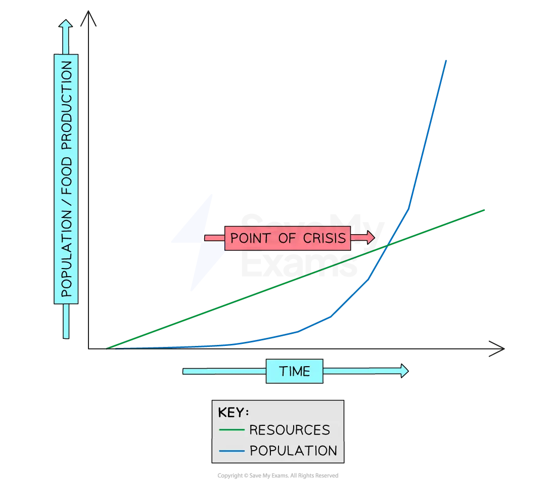 Graph showing population and resources over time. Population line steeply rises, surpassing resource line at a "Point of Crisis" marked in red.