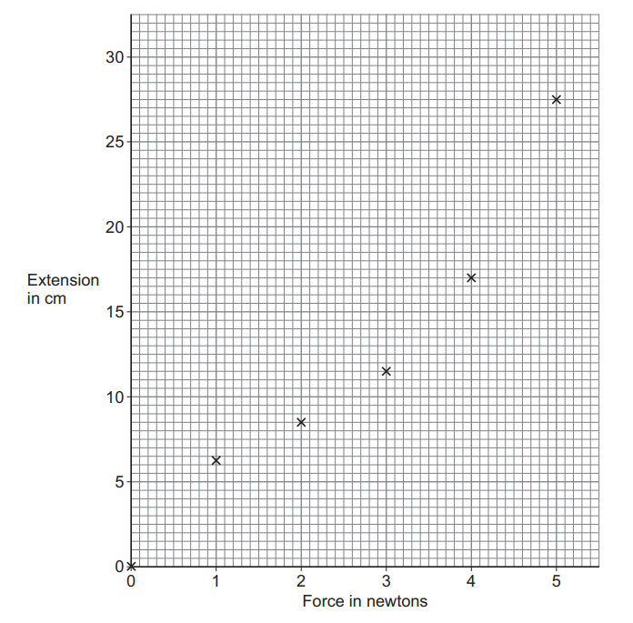 Scatter graph of force versus extension, showing points from (0 N, 0 cm) up to (5 N, 27 cm) in a roughly straight, increasing linear pattern.