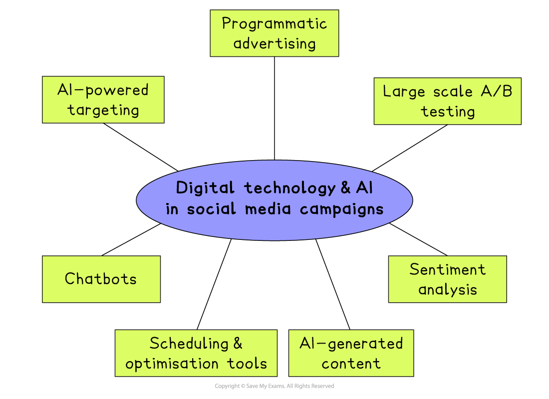Diagram of digital technology and AI in social media campaigns, with arrows to programmatic ads, targeting, chatbots, scheduling, A/B tests, sentiment and content