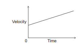 Velocity–time graph with velocity on the vertical axis, time on the horizontal axis, and a straight line sloping upwards from the origin showing constant acceleration