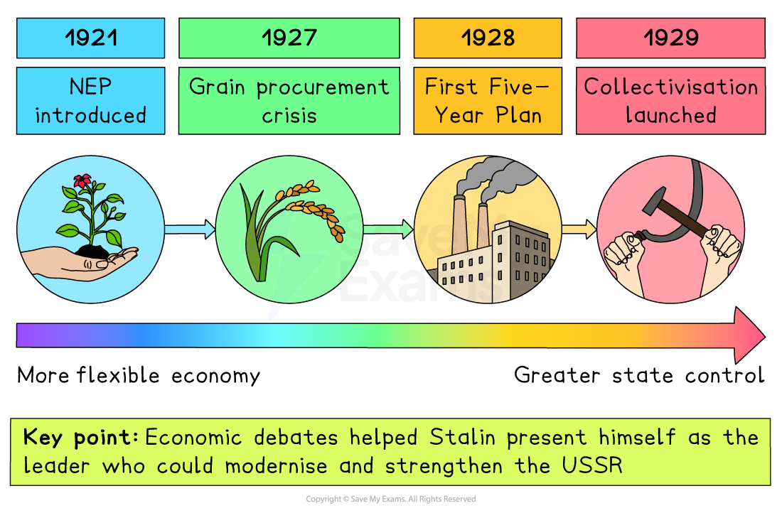 Timeline of Soviet economic change 1921–29, from NEP to collectivisation, with icons for farming and industry and a spectrum from flexible economy to state control
