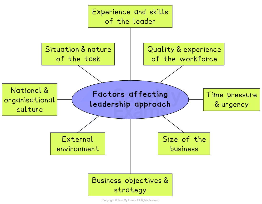 Diagram of factors affecting leadership approach: leader’s skills, workforce quality, time pressure, business size, objectives, environment, culture, task.
