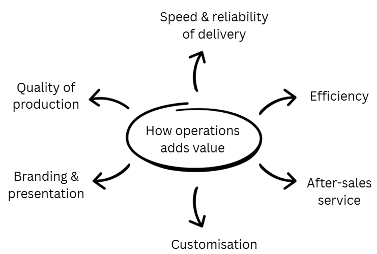 Diagram titled “How operations adds value” with arrows to: speed and reliability of delivery, efficiency, after-sales service, customisation, branding and quality