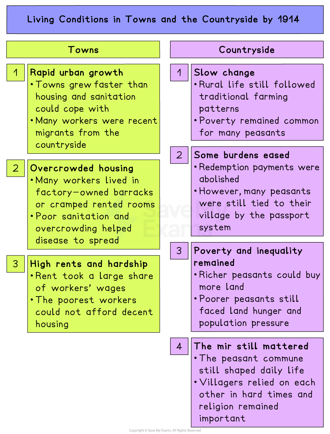 Colourful revision poster comparing 1914 living conditions in towns and countryside, listing urban overcrowding and hardship versus slow rural change and peasant poverty