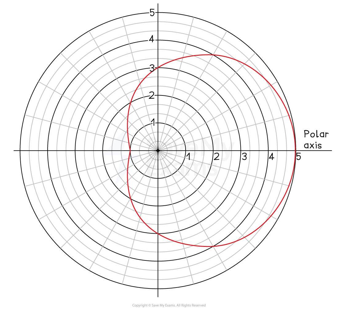 A polar graph featuring a grid of concentric circles, radial lines, and a red closed loop resembling a cardioid (sideways heart shape), with polar axes labelled from 1 to 5.