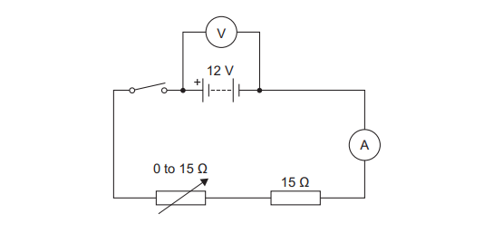 A 12 V battery connected in series with: an ammeter (A), a variable resistor (0 to 15 Ω), and a fixed 15 Ω resistor. A voltmeter (V) is connected across the battery.