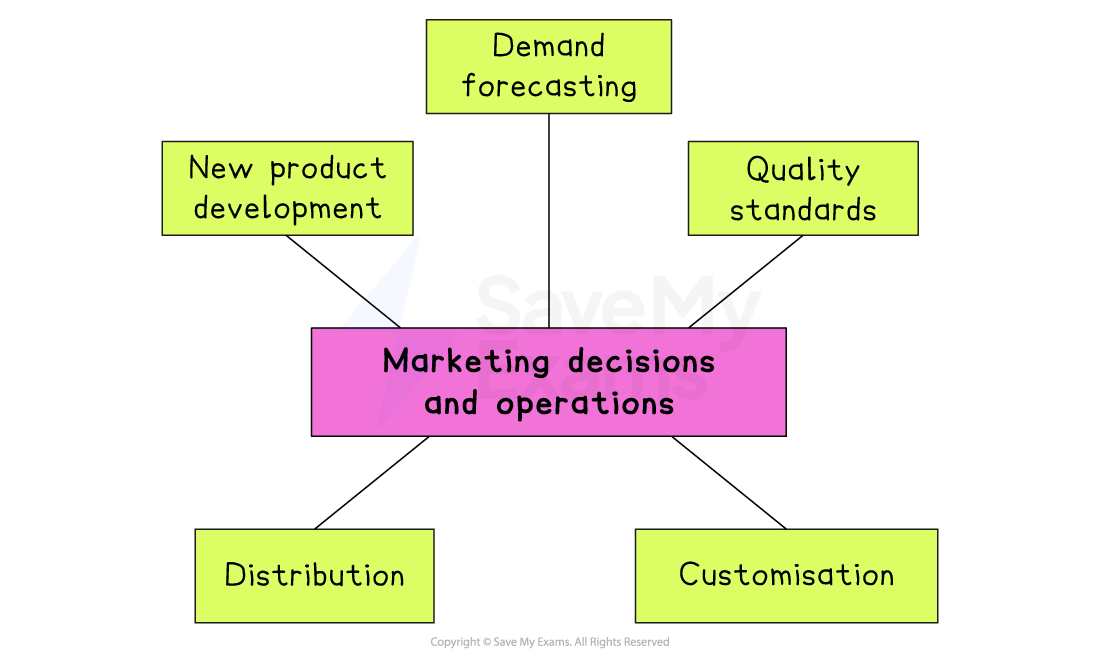 Diagram showing marketing decisions and operations at the centre with arrows to demand forecasting, quality standards, customisation, distribution, and new product development