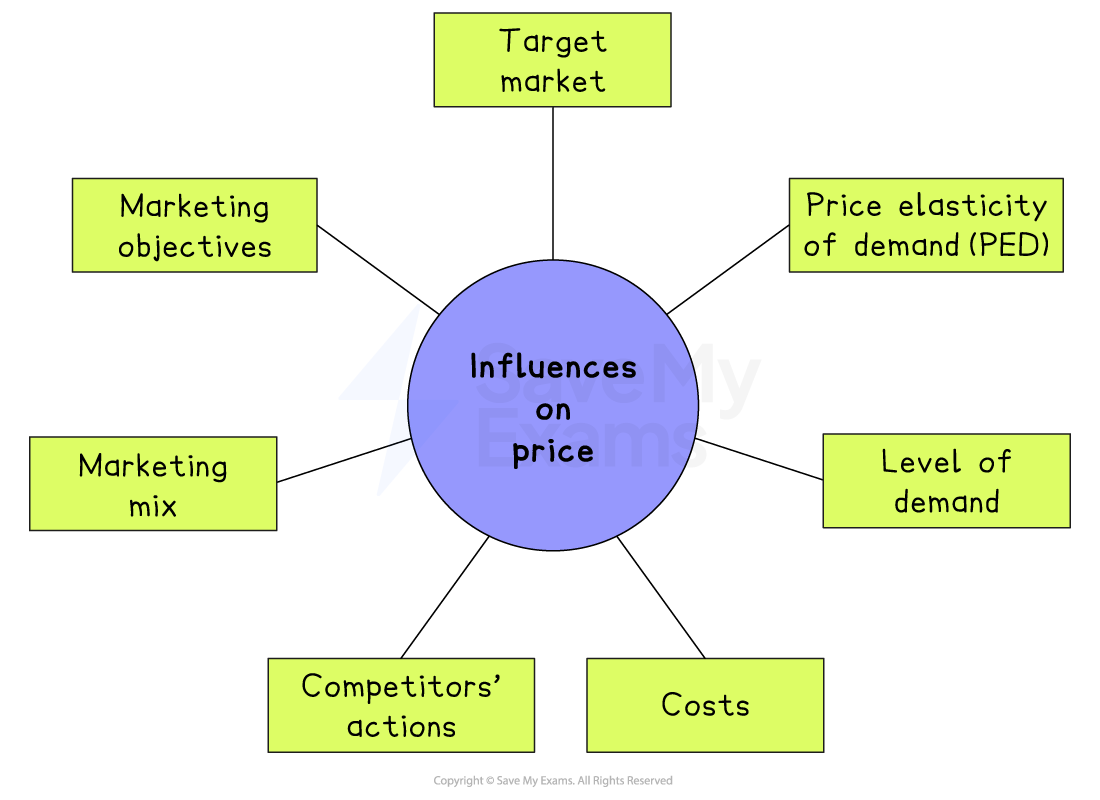 Spider diagram titled ‘Influences on price’, with arrows to target market, level of demand, costs, price elasticity of demand, competitors’ actions, marketing mix, marketing objectives