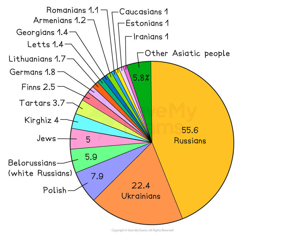 Pie chart showing ethnic composition of Russia: Russians 55.6%, Ukrainians 22.4%, Polish 7.9%, Belorussians 5.9%, Jews 5% and many smaller groups.