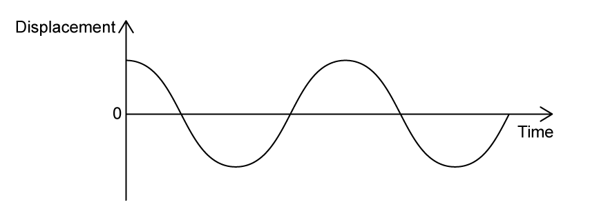 Graph with axes of displacement against time, with a trace of the original sinusoidal wave