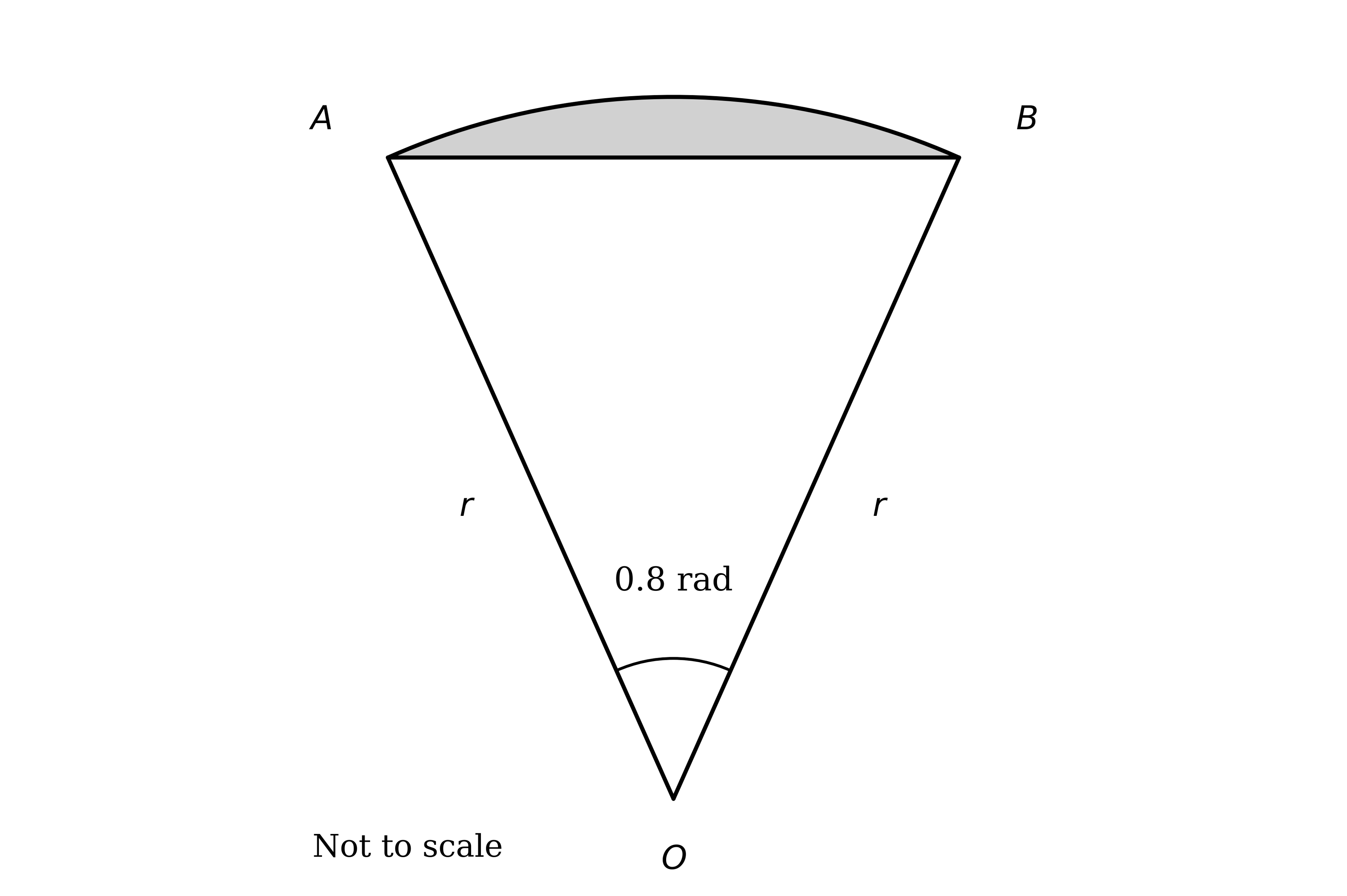Sector OAB of a circle, centre O; radii OA and OB each r cm, angle AOB = 0.8 radians; the chord AB is drawn and the segment between chord AB and the arc is shaded; not to scale