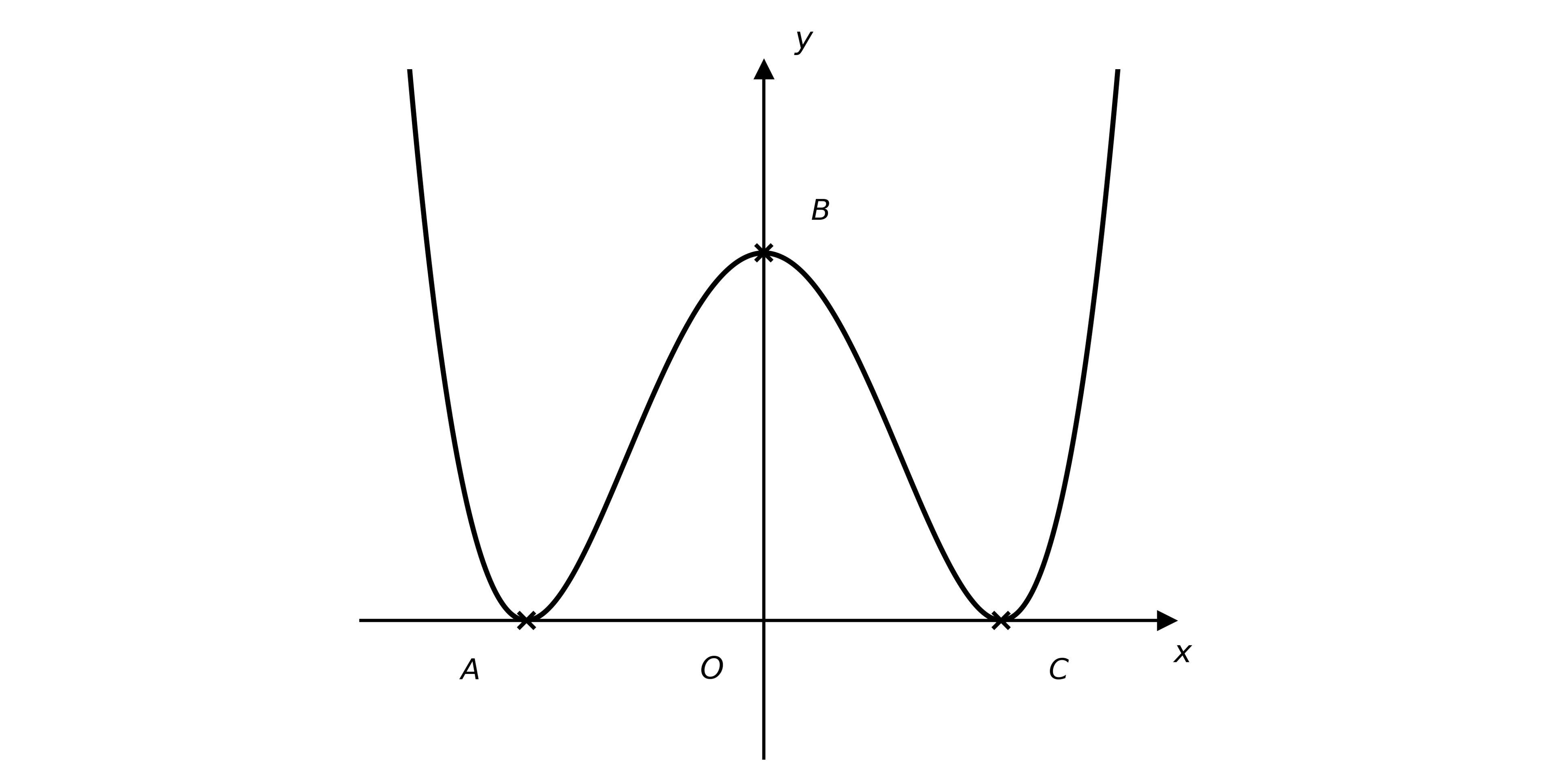 W-shaped quartic y = (x^2 - a)^2 touching the x-axis at A and C, with a local maximum at B on the y-axis