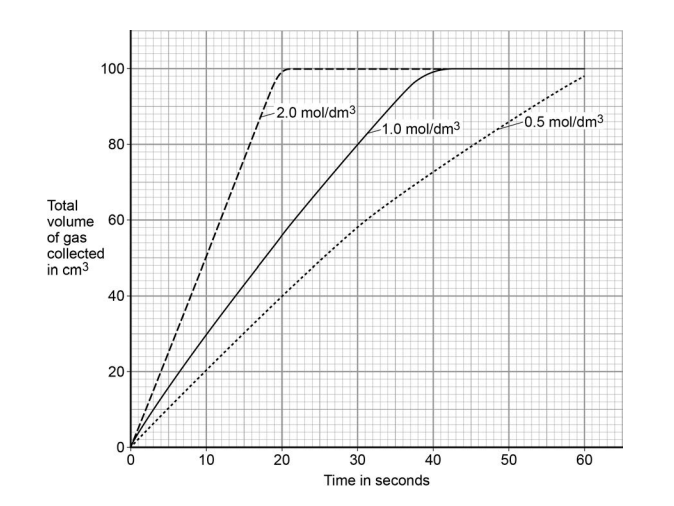 (a graph of volume of gas collected in cm³ on the y-axis against time in seconds on the x-axis, with three curves for acid concentrations of 0.5 mol/dm³, 1.0 mol/dm³ and 2.0 mol/dm³; the curves rise steeply and level off at higher volumes for higher concentrations).