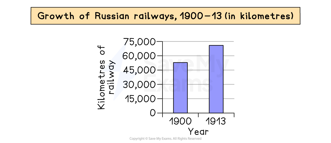Bar chart titled ‘Growth of Russian railways, 1900–13’ showing track length rising from about 50,000 km in 1900 to about 75,000 km in 1913.