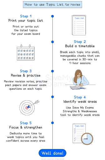Infographic showing five illustrated steps for using a topic list to revise exams, from printing topics and timetabling to revising, targeting weak areas and consolidating