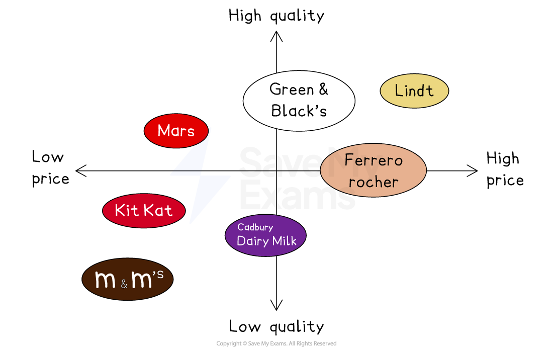 A brand positioning map with quality and price axes: Mars, Kit Kat, and m&m's on low price; Green & Black’s and Lindt on high quality; and Ferrero Rocher on high price.