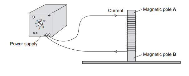 A coil of wire wrapped around an iron bar, with an ammeter (reading 4 A) in series with a power supply. The top of the iron bar is labelled Magnetic pole A and the bottom is labelled Magnetic pole B.