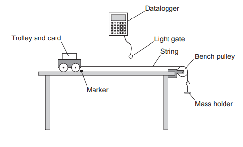 Diagram showing equipment: bench with trolley and card, light gate, bench pulley, string, mass holder, datalogger, and a marker