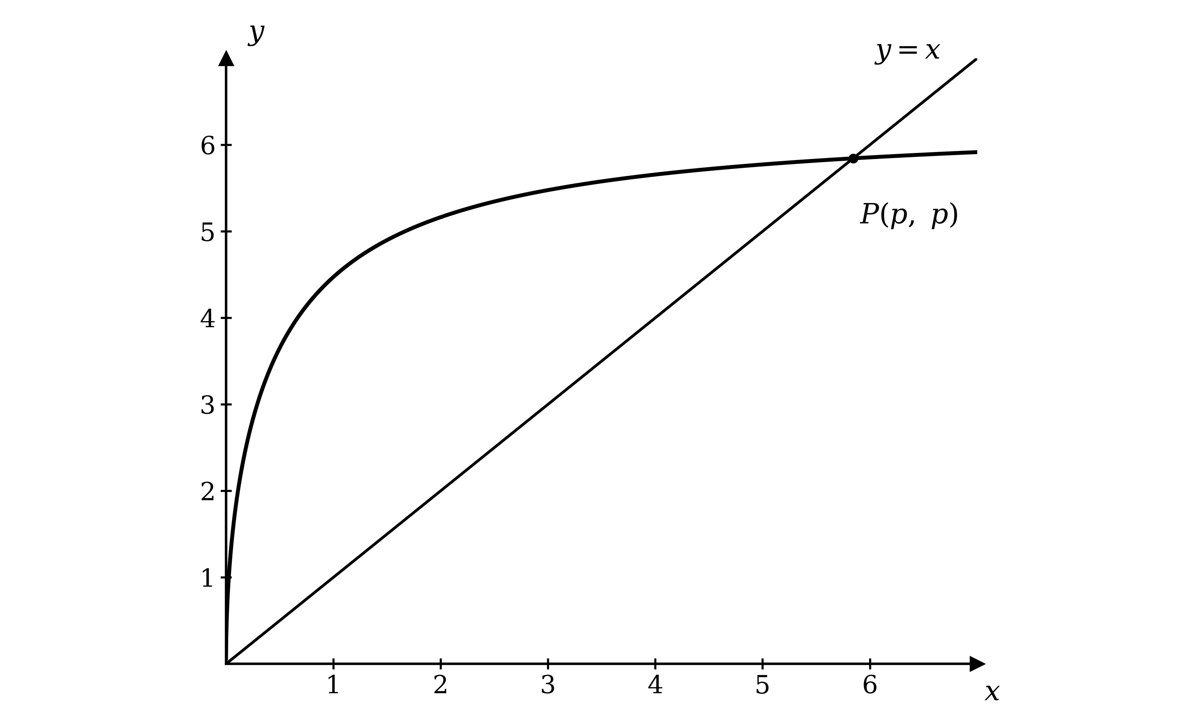 A straight line through the origin and a curve which rises steeply from the origin then levels off, the two meeting again at a point P in the first quadrant