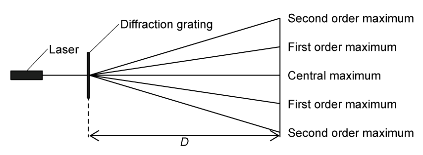 A laser directed at a diffraction grating, with the diffracted beams reaching a screen showing the central maximum and first- and second-order maxima on either side. The distance between the grating and the screen is labelled "D".