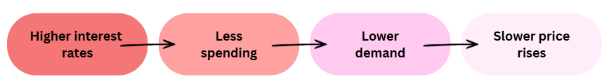 Flowchart showing that higher interest rates lead to less spending, which reduces demand and results in slower price rises.