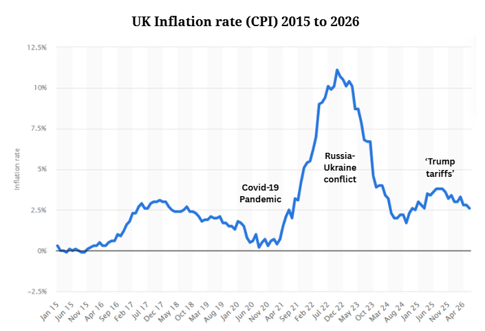 Line graph of UK CPI inflation 2015–2026, showing low rates, a pandemic dip, a sharp Russia‑Ukraine spike near 11%, then decline and smaller rise with Trump tariffs.
