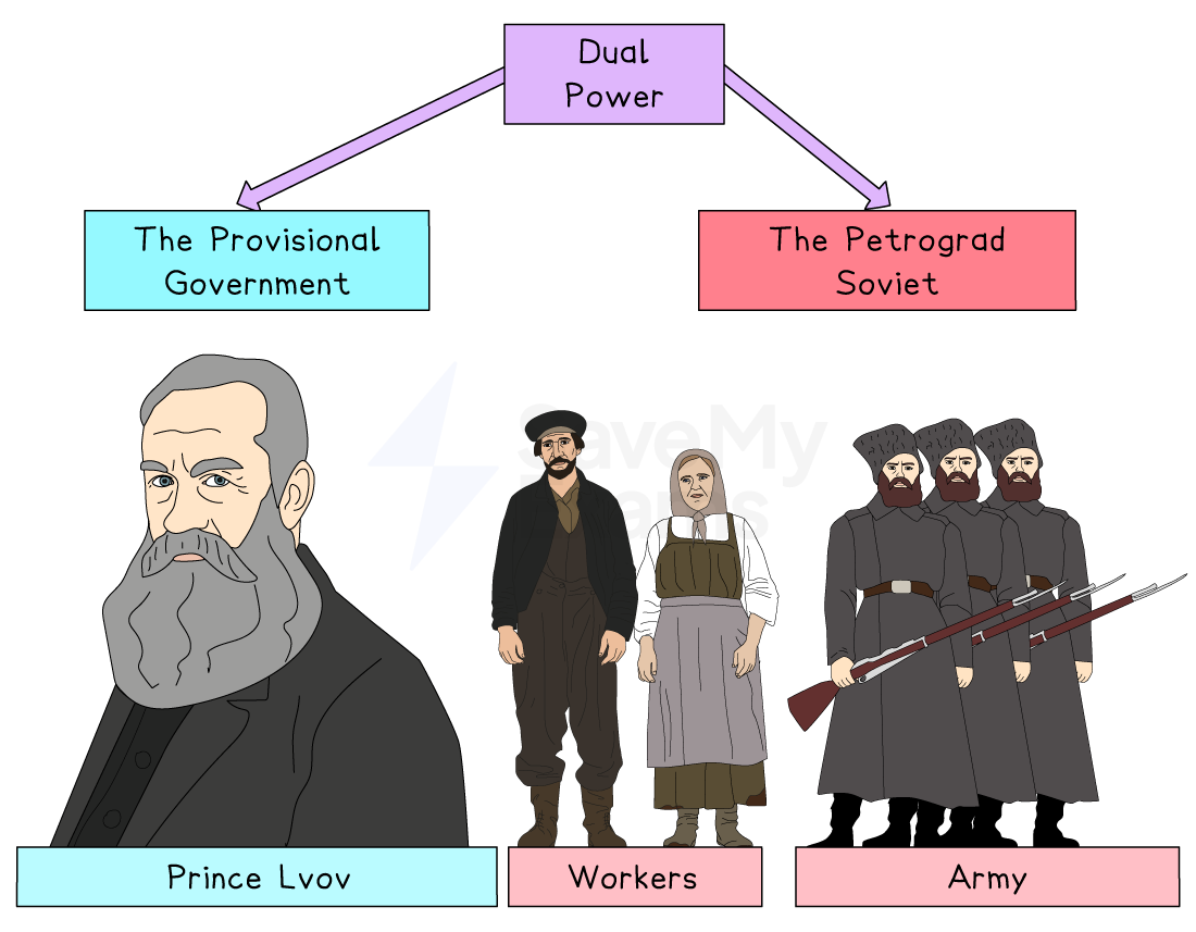 Diagram of Russian 1917 dual power: Provisional Government under Prince Lvov versus Petrograd Soviet representing workers and army soldiers with rifles.