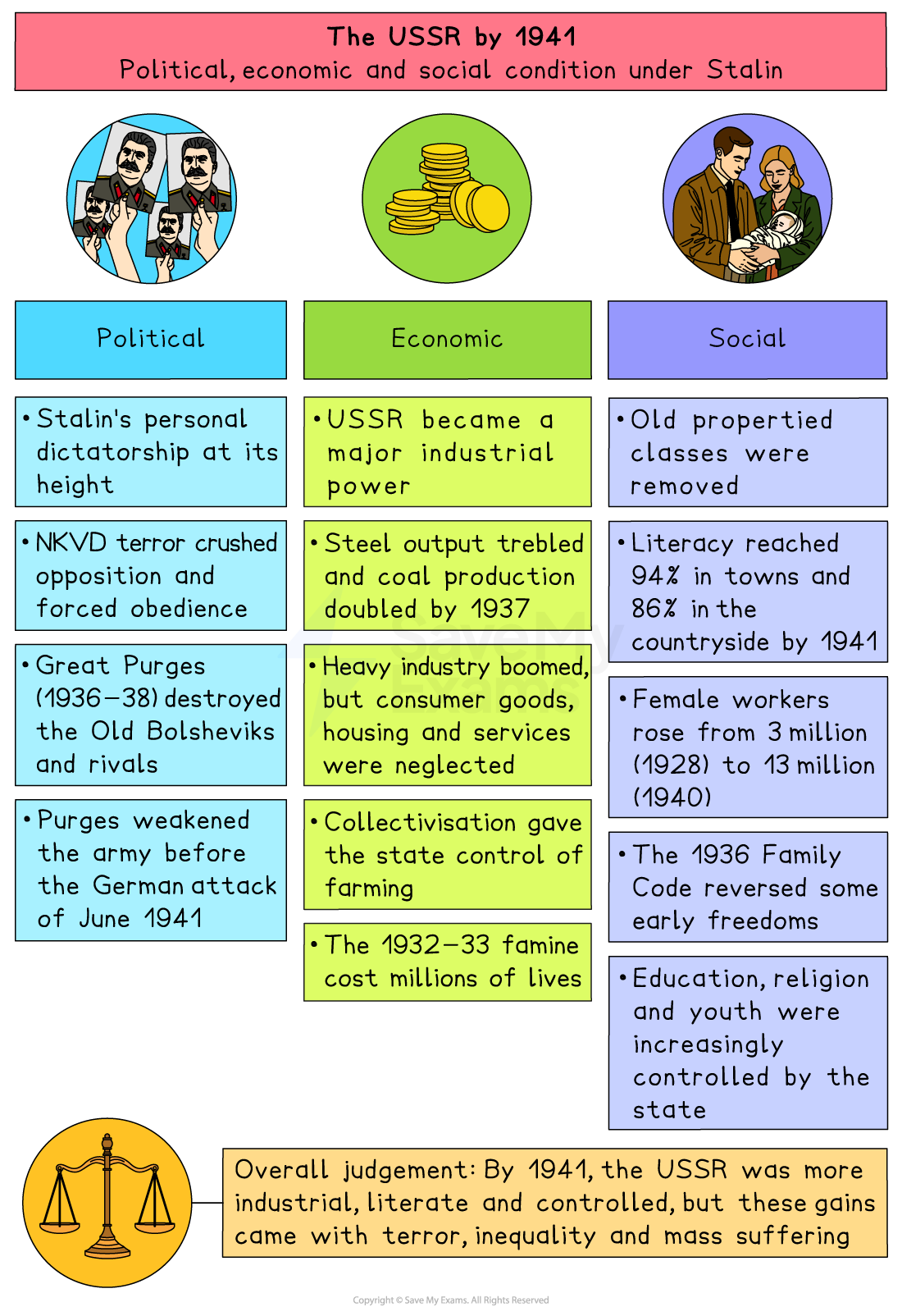 Colourful revision poster summarising USSR by 1941 under Stalin, outlining political terror, industrial growth and social change with brief bullet points.