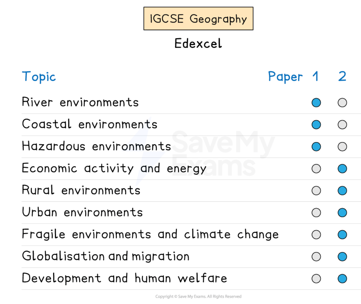 Graphic showing which Edexcel IGCSE Geography topics appear in each exam paper.