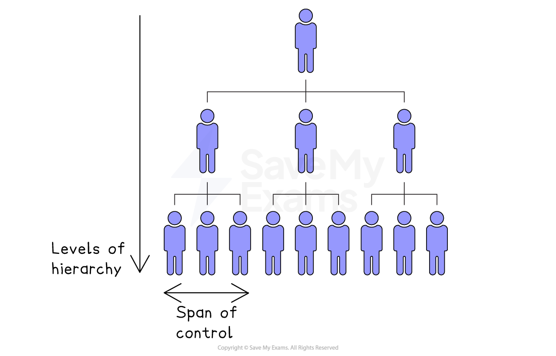 An organisational chart with three levels of hierarchy that uses blue human icons to depict the chain of command and span of control.