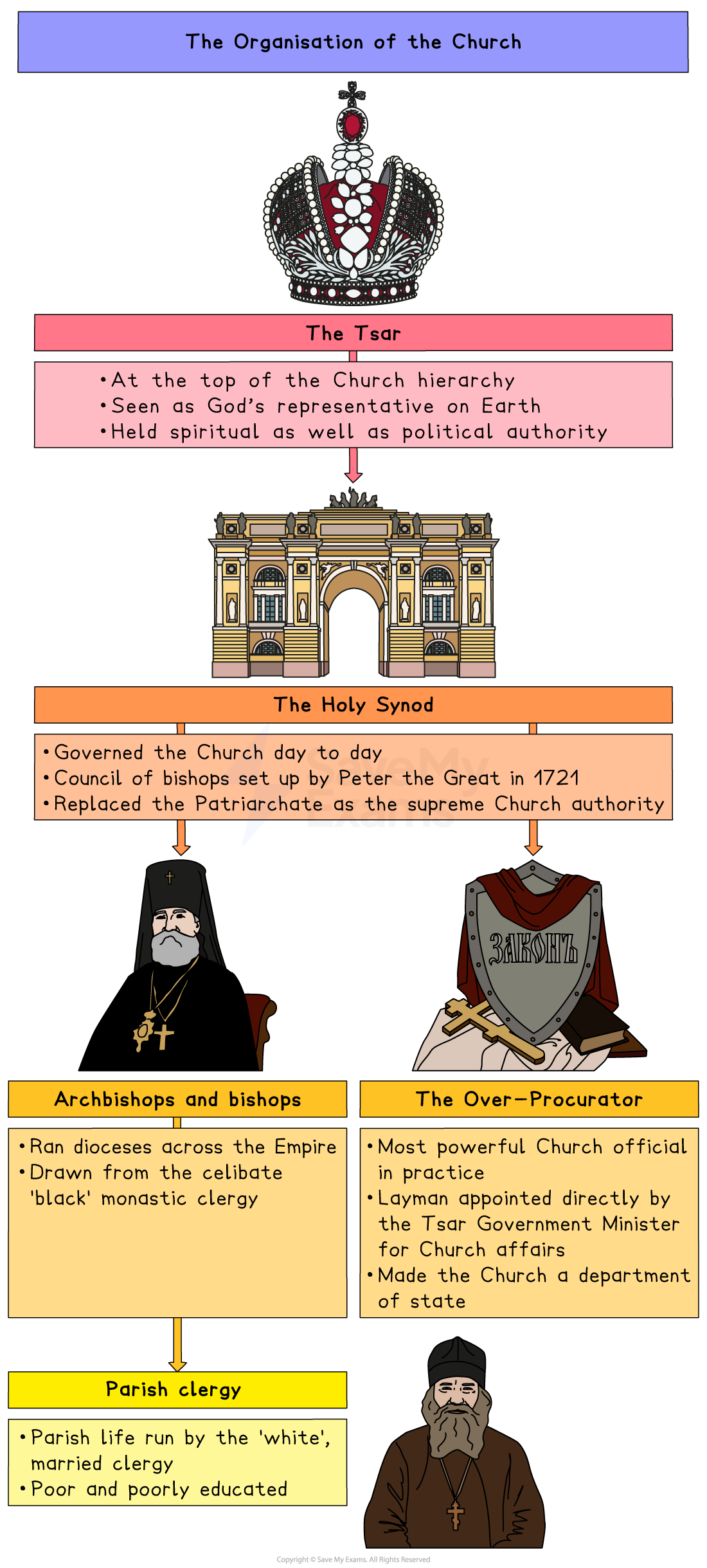 Diagram of Russian Orthodox Church hierarchy under the Tsar: Tsar, Holy Synod, archbishops and bishops, over-procurator, then parish clergy with brief duties.