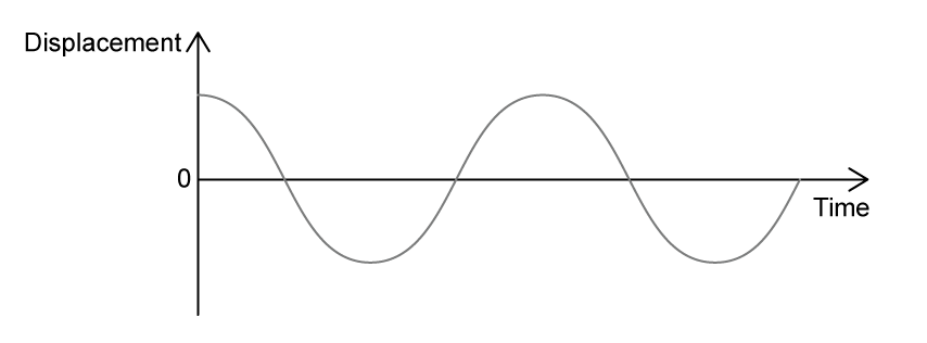 Graph of displacement against time showing a smooth sinusoidal wave oscillating above and below a horizontal zero line, representing simple harmonic motion
