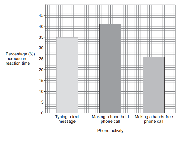 Bar chart showing percentage increase in reaction time for three phone activities: typing a text message (35%), making a hand-held phone call (41%), making a hands-free phone call (~26%)