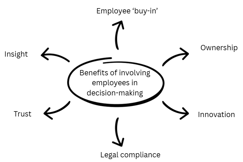Diagram titled “Benefits of involving employees in decision-making” with arrows to benefits: employee buy-in, ownership, innovation, legal compliance, trust, insight