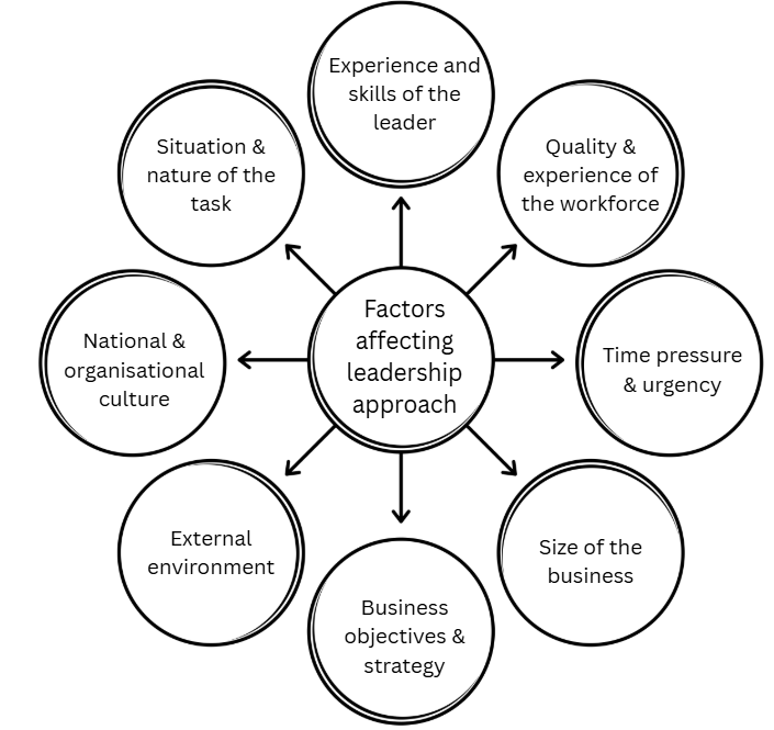 Diagram of factors affecting leadership approach: leader’s skills, workforce quality, time pressure, business size, objectives, environment, culture, task.