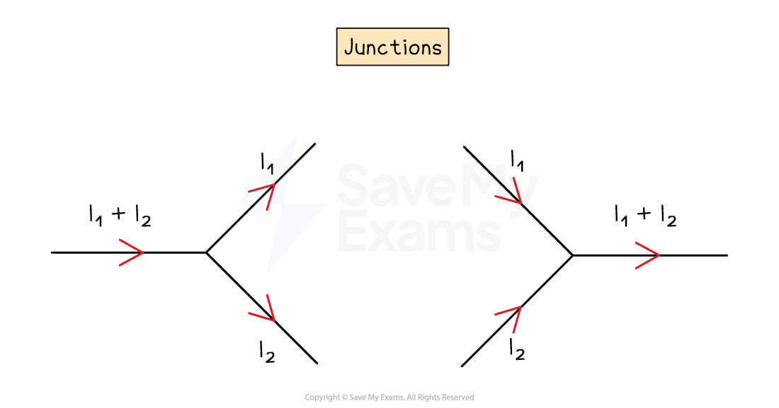Diagram of circuit junctions showing currents I₁ and I₂ combining to I₁+I₂ and splitting from I₁+I₂ into I₁ and I₂, illustrating conservation of current.
