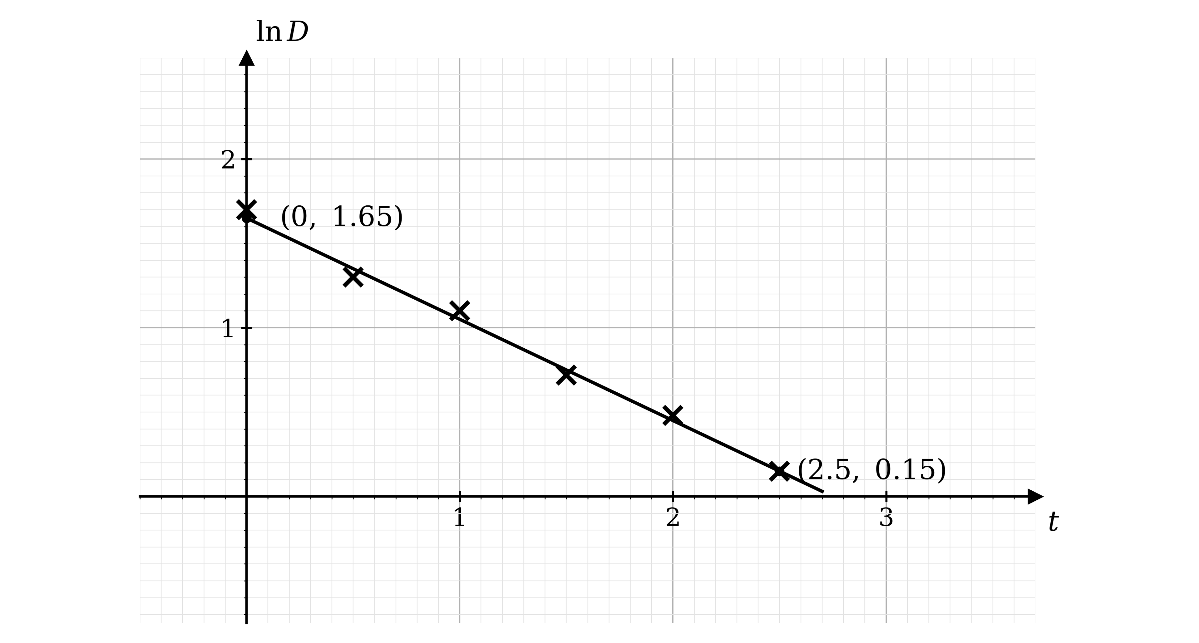Graph of ln D against t with five plotted crosses and a straight line of best fit falling from left to right, passing through the labelled points (0, 1.65) and (2.5, 0.15)